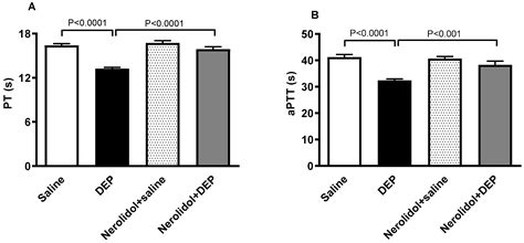 Protective Effects of Nerolidol on Thrombotic Events, Systemic ...