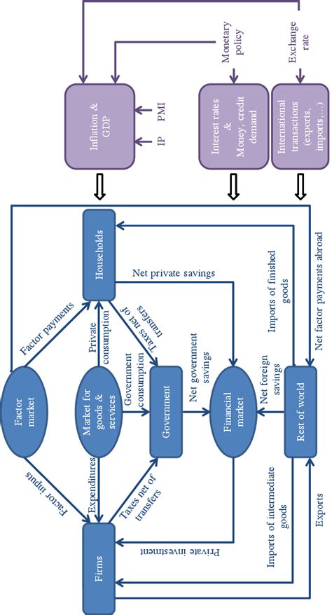 Full Circular Flow Model 的图像结果
