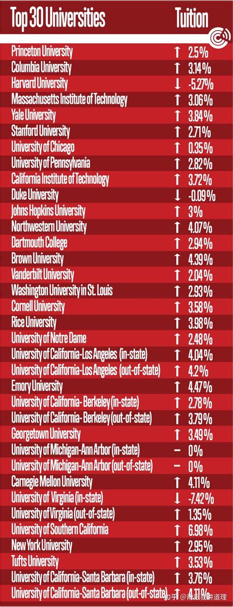 美国Top30大学今年学费又要涨多少？ - 知乎
