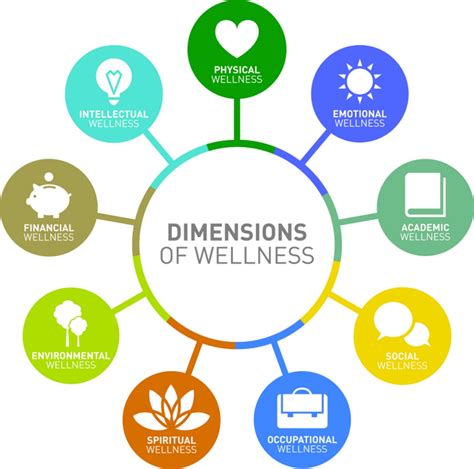 Wellness Dimensions Examples at Mazie Reed blog