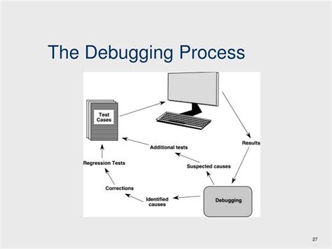 Image result for Debugging Procedure