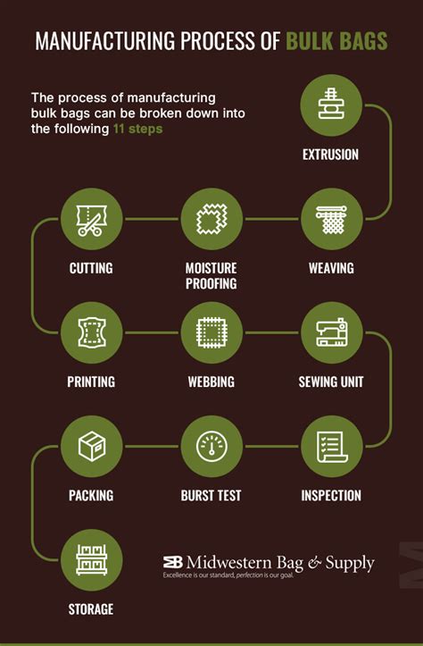 Image result for Bulk Process