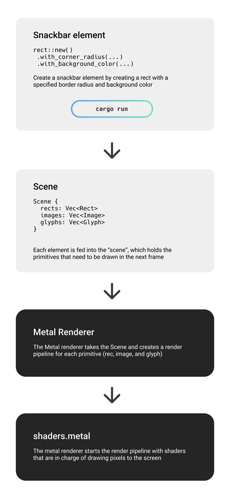 Image result for Flutter Using Warp