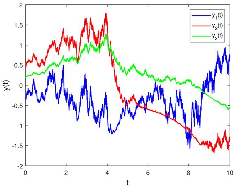 Stability Analysis for a Class of Stochastic Differential Equations ...