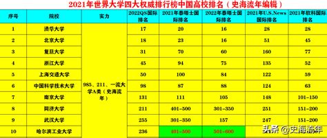 中国重点大学出国留学率排行榜，清华大学仅排第八，看看都有谁！