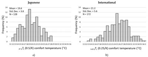 Field Study on Nationality Differences in Thermal Comfort of University ...