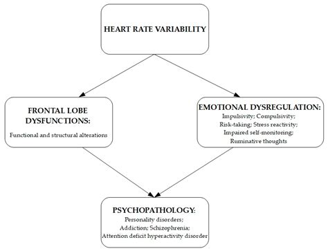 Is Low Heart Rate Variability Associated with Emotional Dysregulation, Psychopathological ...