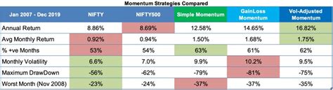 Does Momentum Investing work in India? » Capitalmind - Better Investing