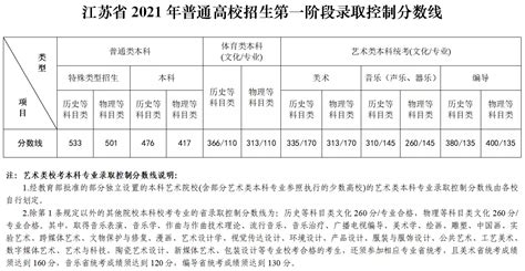 江苏高考分数线2021一本,二本,专科分数线 2021年江苏高考分数线