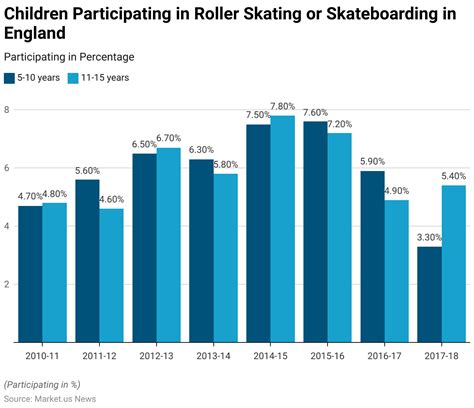 Skateboard Statistics and Facts (2026)
