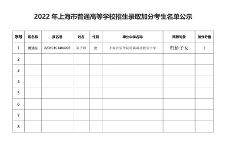 2022年上海市普通高等学校招生录取加分考生名单公示