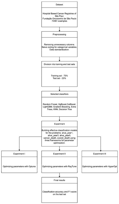 A Novel Approach for Predicting the Survival of Colorectal Cancer ...