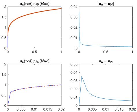 Refinable Trapezoidal Method on Riemann–Stieltjes Integral and Caputo ...