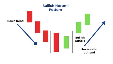 Reversal Candlestick Patterns Definition | Angel One