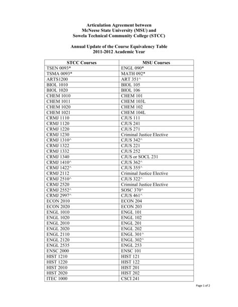 Annual Update of the Course Equivalency Table