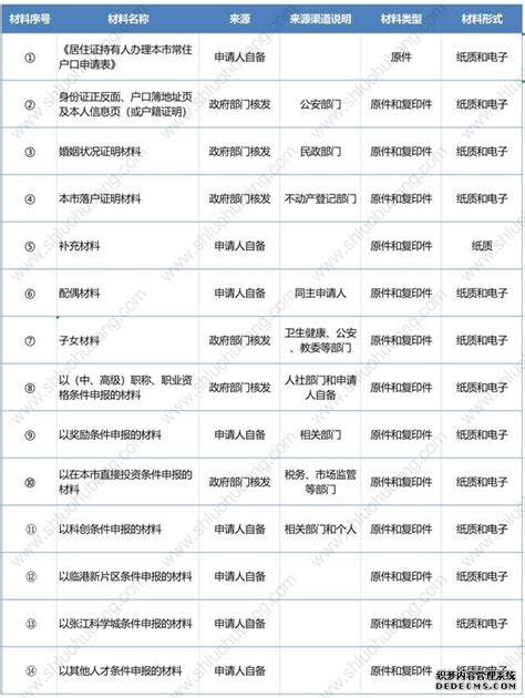 攻略！2021年上海居转户材料清单申请流程表格_上海户口网-解读居转户和人才引进落户最新政策