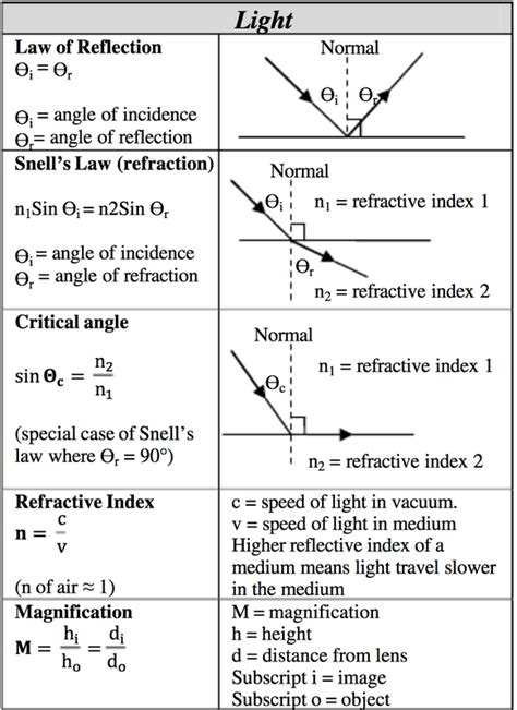 Image result for Basic Physics Formula Sheet