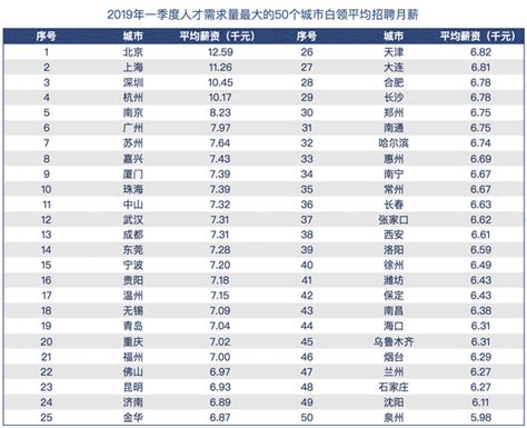 2016北京最新工资水平报告新鲜出炉，快看看你在哪一档？