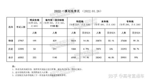 2022广东各地高三一模分数线是多少 一模分数线公布_高三网