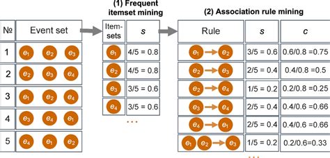 Association Mining Rule with Example 的图像结果
