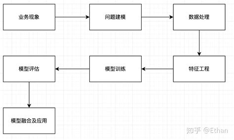 Machine Learning 流程图 的图像结果