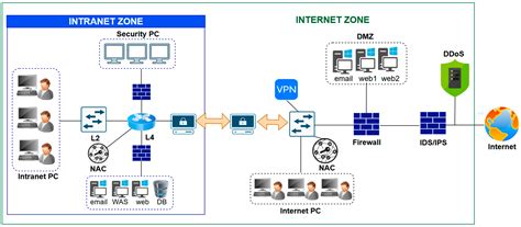 Security System Design and Verification for Zero Trust Architecture