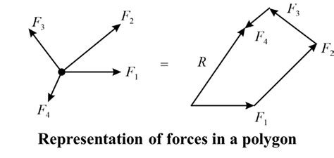 Resultant Force And Varignon Theorem: Detailed Information