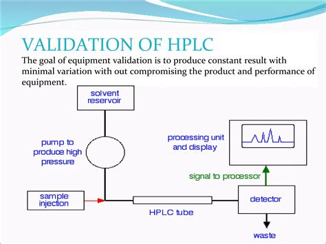 Image result for Validation of HPLC Methods
