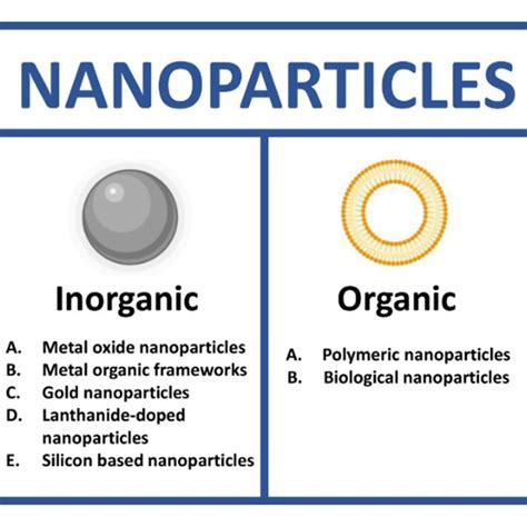Image result for Nanoparticles Types