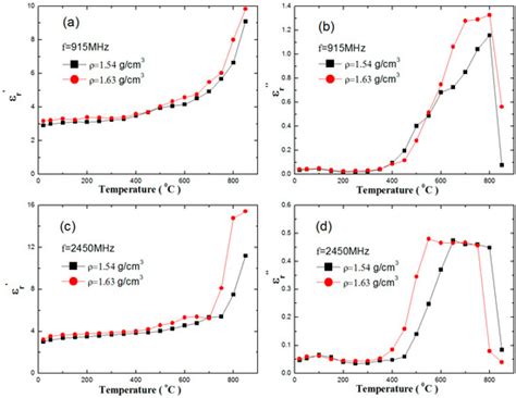 Dielectric Properties of Zinc Sulfide Concentrate during the Roasting ...