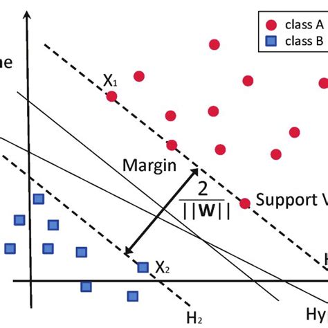 Image result for Support Vector Machine Algorithm Diagram