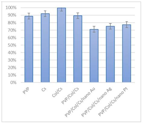 Environment-Friendly Preparation and Characterization of Multilayered ...