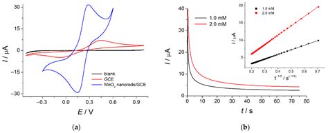 Selective Voltammetric Sensor for the Simultaneous Quantification of ...