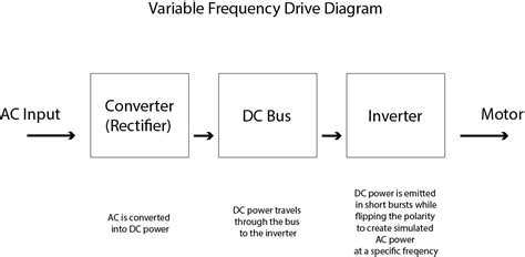 Image result for Variable-Frequency Drive Tutorial