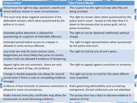 Image result for Due Process Model