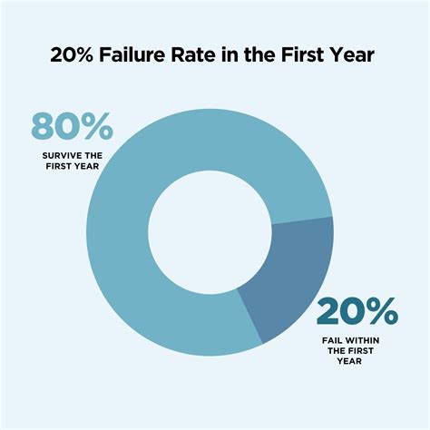 Kickstarter Failure Rate at Debra Masters blog
