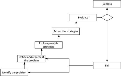 Problem Solving Ideal 的图像结果