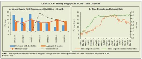 Chart II.4.6: Money Supply and SCBs’ Time Deposits