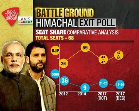 Exit polls predict saffron sweep in Himachal Pradesh, BJP to get 47-55 ...