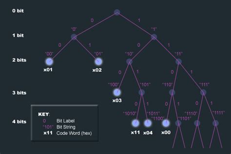 Image result for Huffman Coding Tutorial