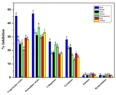 Interactive Effects of Wide-Spectrum Monochromatic Lights on ...