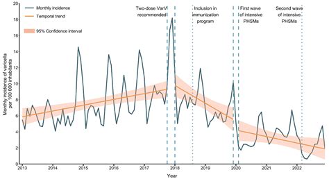 Impact of Varicella Immunization and Public Health and Social Measures ...