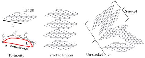 Nanostructure Quantification of Carbon Blacks