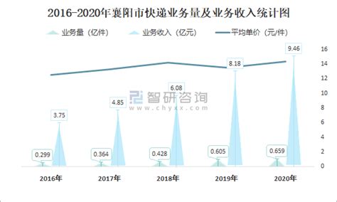2021年8月襄阳市快递业务量与业务收入分别为811.05万件和9716.90万元_智研咨询