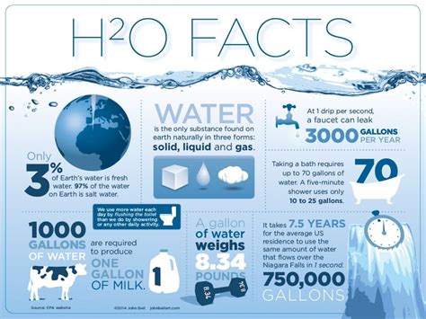 Learn About Water Facts | Resources | Danamark Watercare