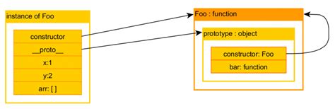 Image result for Diagram of JavaScript Method Function Properties Object Instance