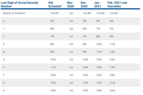 DCFS: SNAP benefits schedule changing in 2021