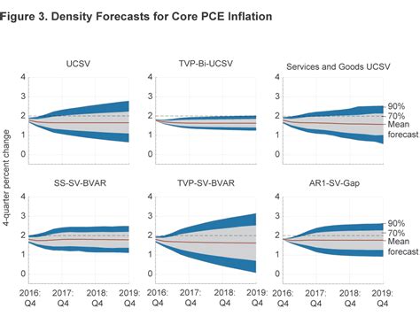 The Likelihood of 2 Percent Inflation in the Next Three Years