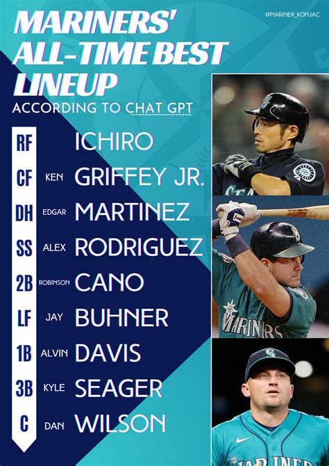 Mariners Lineup 的图像结果
