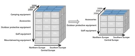 Image result for OLAP Cubes Explained